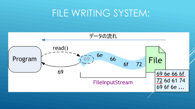 
FILE WRITING SYSTEM:
