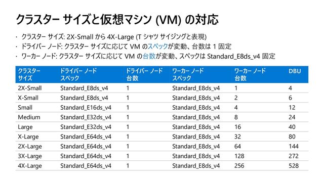クラスター サイズと仮想マシン (VM) の対応
 クラスター サイズ: 2X-Small から 4X-Large (T シャツ サイジングと表現)
 ドライバー ノード: クラスター サイズに応じて VM のスペックが変動、台数は 1 固定
 ワーカー ノード: クラスター サイズに応じて VM の台数が変動、スペックは Standard_E8ds_v4 固定
クラスター
サイズ
ドライバー ノード
スペック
ドライバー ノード
台数
ワーカー ノード
スペック
ワーカー ノード
台数
DBU
2X-Small Standard_E8ds_v4 1 Standard_E8ds_v4 1 4
X-Small Standard_E8ds_v4 1 Standard_E8ds_v4 2 6
Small Standard_E16ds_v4 1 Standard_E8ds_v4 4 12
Medium Standard_E32ds_v4 1 Standard_E8ds_v4 8 24
Large Standard_E32ds_v4 1 Standard_E8ds_v4 16 40
X-Large Standard_E64ds_v4 1 Standard_E8ds_v4 32 80
2X-Large Standard_E64ds_v4 1 Standard_E8ds_v4 64 144
3X-Large Standard_E64ds_v4 1 Standard_E8ds_v4 128 272
4X-Large Standard_E64ds_v4 1 Standard_E8ds_v4 256 528

