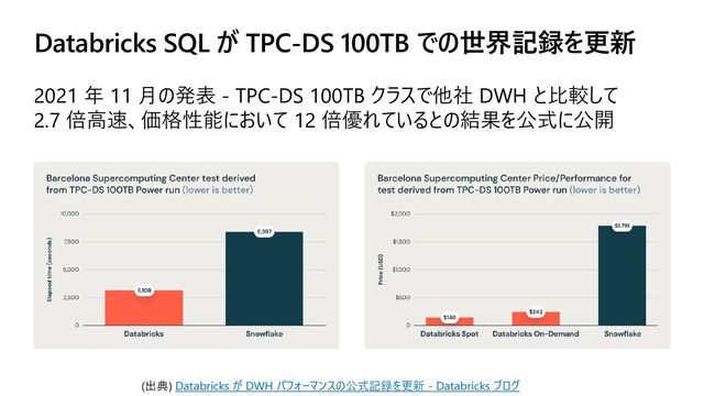Databricks SQL が TPC-DS 100TB での世界記録を更新
2021 年 11 月の発表 - TPC-DS 100TB クラスで他社 DWH と比較して
2.7 倍高速、価格性能において 12 倍優れているとの結果を公式に公開
(出典) Databricks が DWH パフォーマンスの公式記録を更新 - Databricks ブログ
