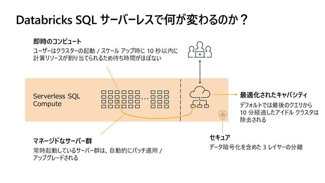 Databricks SQL サーバーレスで何が変わるのか？
マネージドなサーバー群
常時起動しているサーバー群は、自動的にパッチ適用 /
アップグレードされる
... 最適化されたキャパシティ
デフォルトでは最後のクエリから
10 分経過したアイドル クラスタは
除去される
Serverless SQL
Compute
セキュア
データ暗号化を含めた 3 レイヤーの分離
即時のコンピュート
ユーザーはクラスターの起動 / スケール アップ時に 10 秒以内に
計算リソースが割り当てられるため待ち時間がほぼない
