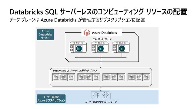 Databricks SQL サーバーレスのコンピューティング リソースの配置
データ プレーンは Azure Databricks が管理するサブスクリプションに配置
Azure Databricks
ワークスペース ワークスペース ワークスペース
Customers
Account
ユーザー管理の
Azure サブスクリプション
Azure
Databricks
サービス
ユーザー管理のクラウド ストレージ
Databricks SQL サーバーレス用データ プレーン
コントロール プレーン
