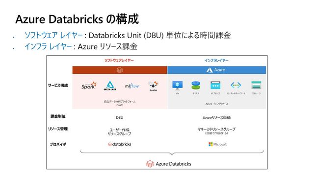 Azure Databricks の構成
⚫
ソフトウェア レイヤー : Databricks Unit (DBU) 単位による時間課金
⚫
インフラ レイヤー : Azure リソース課金
