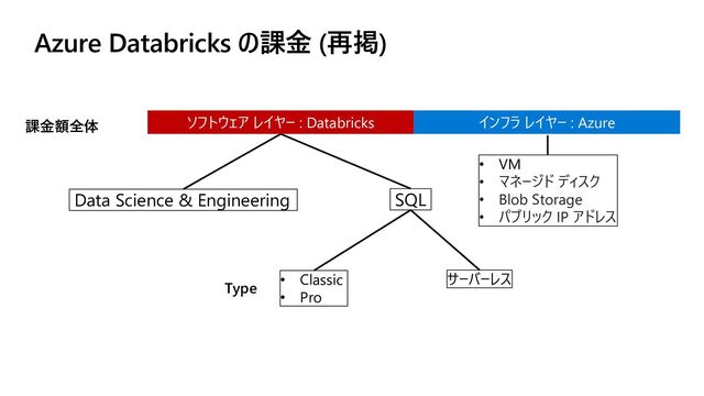 Azure Databricks の課金 (再掲)
課金額全体
Type
• VM
• マネージド ディスク
• Blob Storage
• パブリック IP アドレス
ソフトウェア レイヤー : Databricks インフラ レイヤー : Azure
Data Science & Engineering SQL
• Classic
• Pro
サーバーレス
