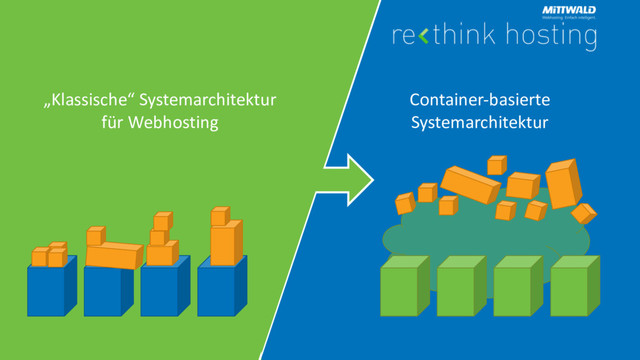 „Klassische“ Systemarchitektur
für Webhosting
Container-basierte
Systemarchitektur
