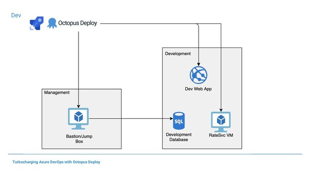 Turbocharging Azure DevOps with Octopus Deploy
Dev
