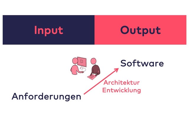 Input Output
Architektur
Entwicklung
Anforderungen
Software
