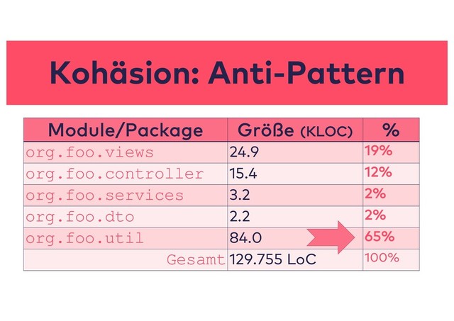 Kohäsion: Anti-Pattern
Module/Package Größe (KLOC) %
org.foo.views 24.9 19%
org.foo.controller 15.4 12%
org.foo.services 3.2 2%
org.foo.dto 2.2 2%
org.foo.util 84.0 65%
Gesamt 129.755 LoC 100%
