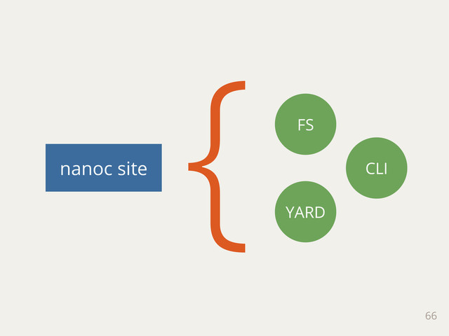 66
nanoc site CLI
YARD
FS
{
