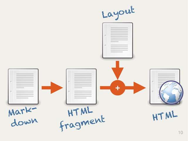 10
Mark-
down
HTML
fragment
Layout
+
HTML

