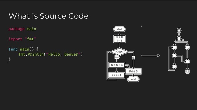 What is Source Code
package main
import “fmt”
func main() {
fmt.Println(“Hello, Denver”)
}
