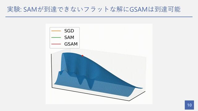 実験: SAMが到達できないフラットな解にGSAMは到達可能
10
