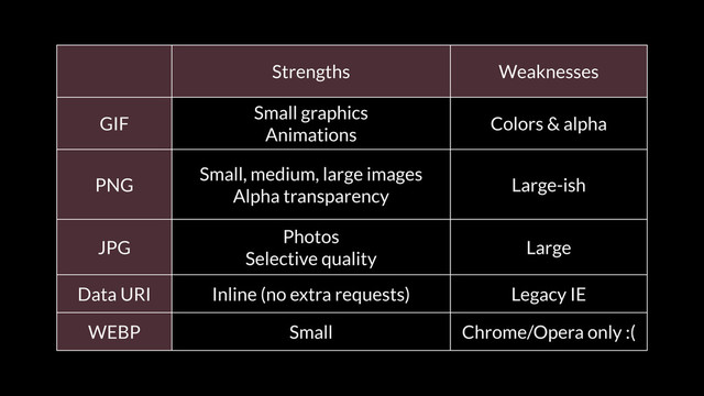 Strengths Weaknesses
GIF
Small graphics
Animations
Colors & alpha
PNG
Small, medium, large images
Alpha transparency
Large-ish
JPG
Photos
Selective quality
Large
Data URI Inline (no extra requests) Legacy IE
WEBP Small Chrome/Opera only :(
