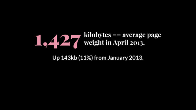 kilobytes == average page
weight in April 2013.
1,427
Up 143kb (11%) from January 2013.
