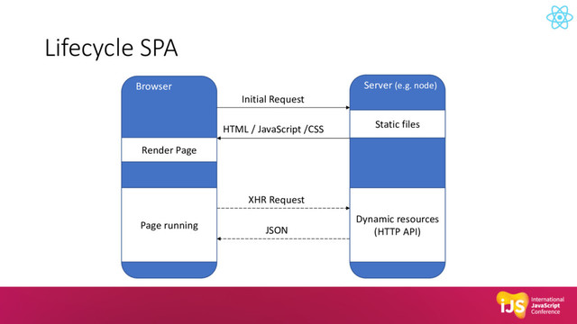 Lifecycle SPA
Browser Server (e.g. node)
Initial Request
HTML / JavaScript /CSS
XHR Request
JSON
Render Page
Static files
Page running
Dynamic resources
(HTTP API)
