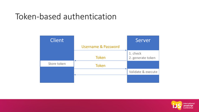 Token-based authentication
Client Server
Username & Password
1. check
2. generate token
Token
Store token Token
Validate & execute
