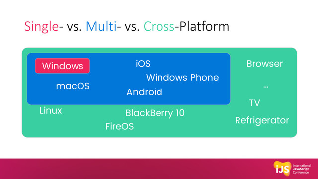 Single- vs. Multi- vs. Cross-Platform
macOS
Linux
Windows iOS
Windows Phone
Android
BlackBerry 10
FireOS
Browser
TV
…
Refrigerator
