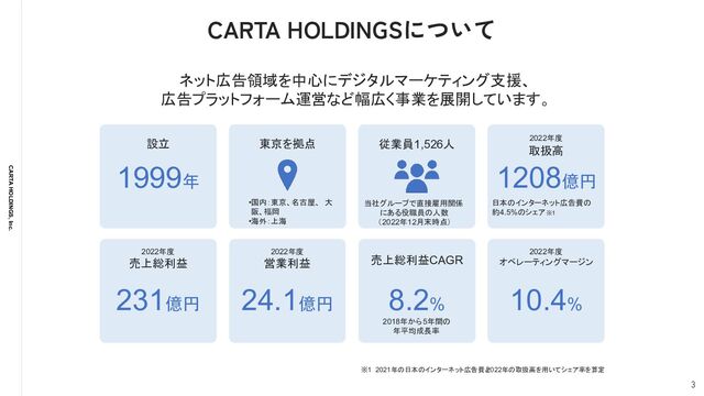 CARTA HOLDINGS, Inc.
CARTA HOLDINGSについて
ネット広告領域を中心にデジタルマーケティング支援、
広告プラットフォーム運営など幅広く事業を展開しています。
10.4%
東京を拠点 従業員1,526人
•国内：東京、名古屋、 大
阪、福岡
•海外：上海
1999年
設立
売上総利益
231億円
オペレーティングマージン
営業利益
24.1億円
売上総利益CAGR
8.2%
2018年から5年間の
年平均成長率
取扱高
1208億円
日本のインターネット広告費の
約4.5%のシェア※1
当社グループで直接雇用関係
にある役職員の人数
（2022年12月末時点）
2022年度
2022年度
2022年度 2022年度
※1　2021年の日本のインターネット広告費と
2022年の取扱高を用いてシェア率を算定
3

