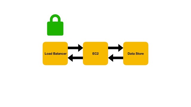 EC2 Data Store
Load Balancer
