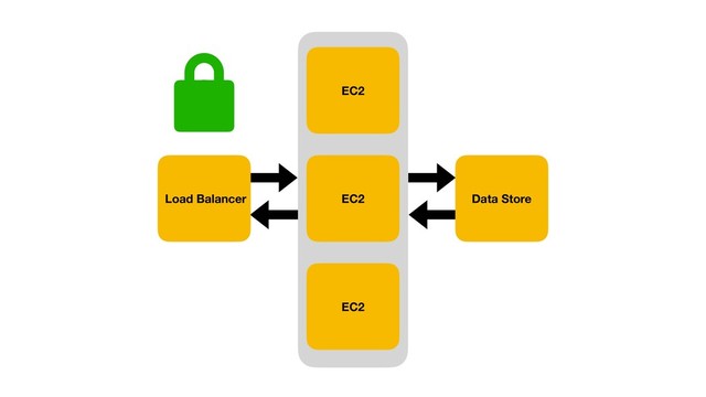 EC2 Data Store
Load Balancer
EC2
EC2
