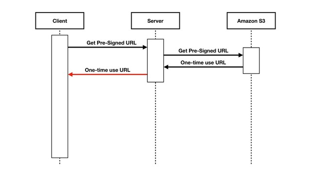 Client Server Amazon S3
Get Pre-Signed URL
Get Pre-Signed URL
One-time use URL
One-time use URL
