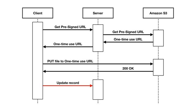 Client Server Amazon S3
Get Pre-Signed URL
Get Pre-Signed URL
One-time use URL
One-time use URL
PUT ﬁle to One-time use URL
200 OK
Update record
