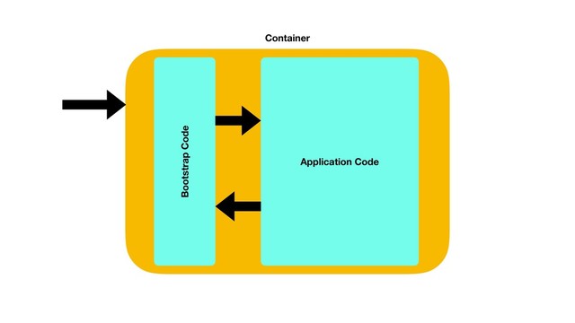 Container
Bootstrap Code
Application Code
