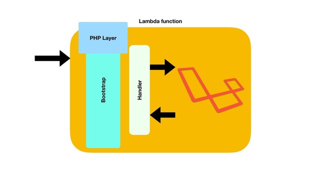 Lambda function
Handler
PHP Layer
Bootstrap
