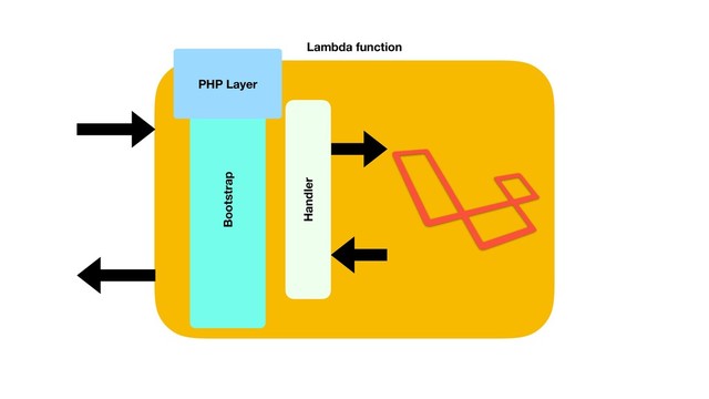 Lambda function
Handler
PHP Layer
Bootstrap

