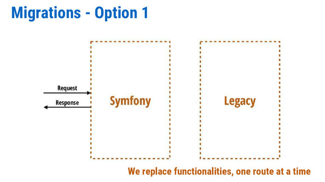 Migrations - Option 1
We replace functionalities, one route at a time
