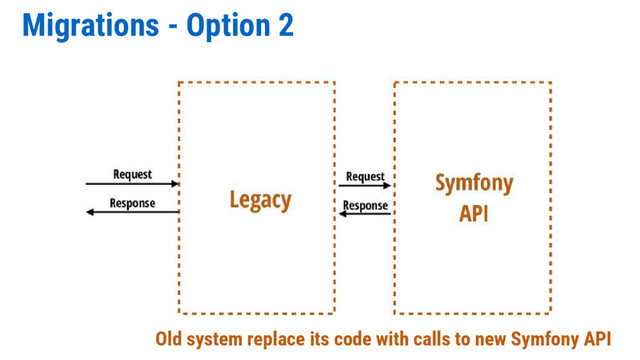 Migrations - Option 2
Old system replace its code with calls to new Symfony API
