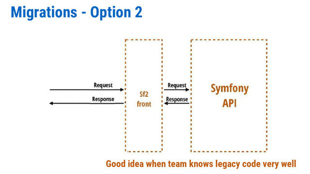 Migrations - Option 2
Good idea when team knows legacy code very well
