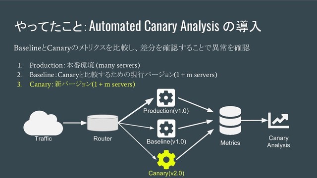 やってたこと：Automated Canary Analysis の導入
Traffic Router
Metrics
Canary
Analysis
Production(v1.0)
Baseline(v1.0)
Canary(v2.0)
Baseline
と
Canary
のメトリクスを比較し、差分を確認することで異常を確認
1. Production
：本番環境
(many servers)
2. Baseline
：
Canary
と比較するための現行バージョン
(1 + m servers)
3. Canary
：新バージョン
(1 + m servers)
