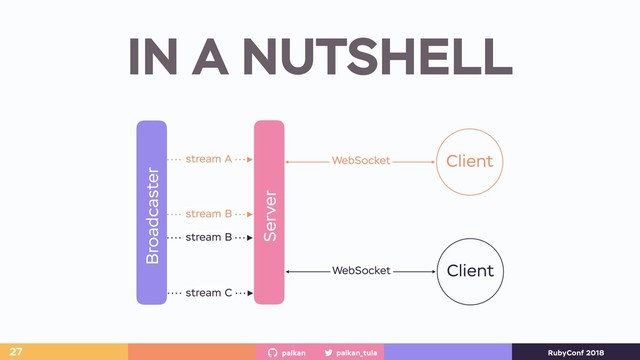 palkan_tula
palkan RubyConf 2018
IN A NUTSHELL
27
Server
Client
WebSocket
Client
WebSocket
stream C
Broadcaster
stream B
stream A
stream B
