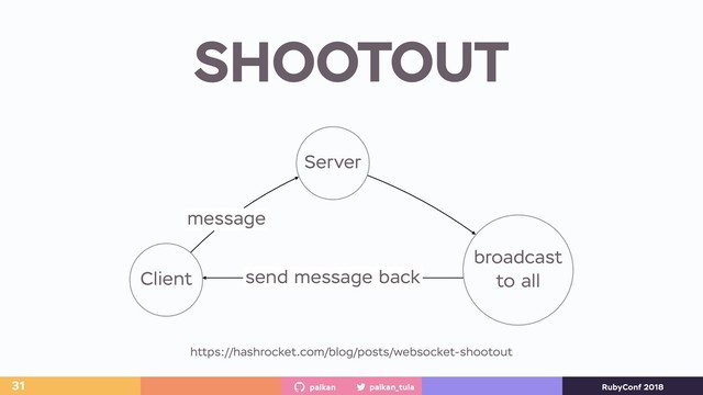 palkan_tula
palkan RubyConf 2018
SHOOTOUT
31
Client
Server
broadcast
to all
message
send message back
https://hashrocket.com/blog/posts/websocket-shootout
