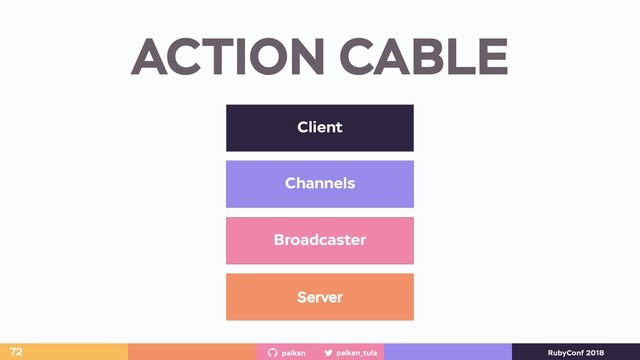 palkan_tula
palkan RubyConf 2018
Client
Channels
Broadcaster
Server
ACTION CABLE
72
