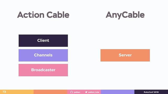 palkan_tula
palkan RubyConf 2018
Action Cable
73
Client
Channels
Broadcaster
Server
AnyCable
