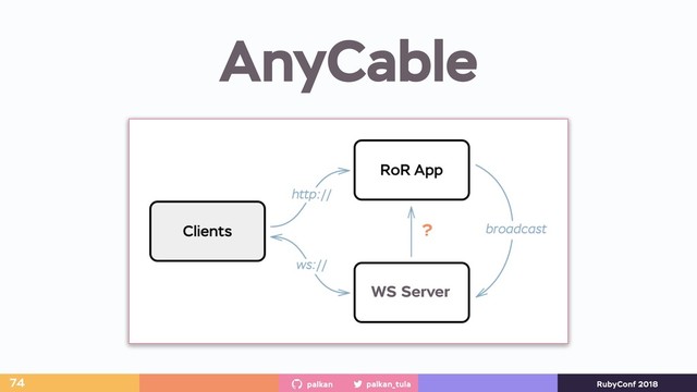 palkan_tula
palkan RubyConf 2018
AnyCable
74
?
WS Server
