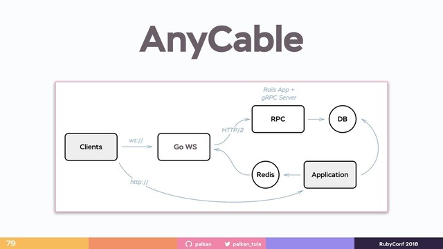 palkan_tula
palkan RubyConf 2018
AnyCable
79
Go WS
