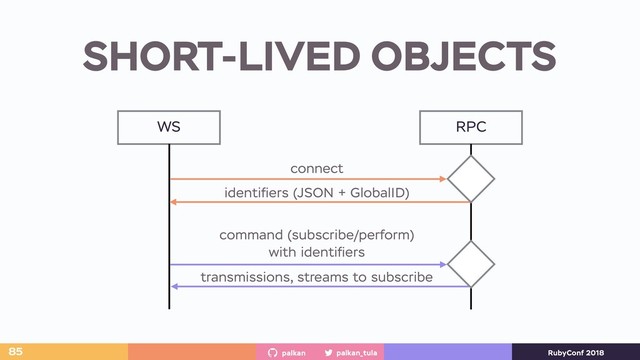 palkan_tula
palkan RubyConf 2018
SHORT-LIVED OBJECTS
85
WS RPC
connect
identiﬁers (JSON + GlobalID)
command (subscribe/perform)
with identiﬁers
transmissions, streams to subscribe
