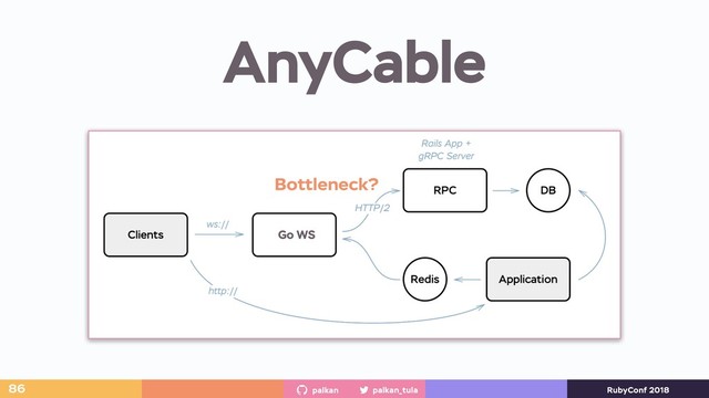 palkan_tula
palkan RubyConf 2018
AnyCable
86
Go WS
Bottleneck?
