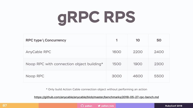 palkan_tula
palkan RubyConf 2018
gRPC RPS
87
RPC type \ Concurrency 1 10 50
AnyCable RPC 1600 2200 2400
Noop RPC with connection object building* 1500 1900 2300
Noop RPC 3000 4600 5500
* Only build Action Cable connection object without performing an action
https://github.com/anycable/anycable/blob/master/benchmarks/2018-05-27-rpc-bench.md
