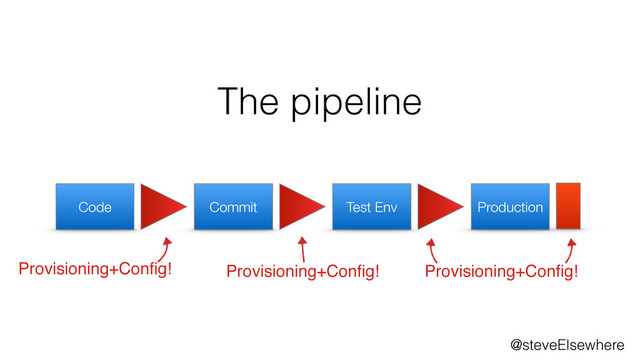 @steveElsewhere
Code Commit Test Env
The pipeline
Production
Provisioning+Conﬁg! Provisioning+Conﬁg!
Provisioning+Conﬁg!
