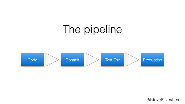 @steveElsewhere
Code Commit Test Env
The pipeline
Production
