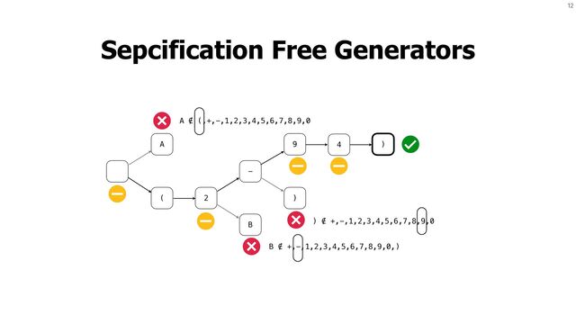 12
Sepcification Free Generators
A
( 2
-
B
9
)
4 )
A ∉ (,+,-,1,2,3,4,5,6,7,8,9,0
B ∉ +,-,1,2,3,4,5,6,7,8,9,0,)
) ∉ +,-,1,2,3,4,5,6,7,8,9,0
