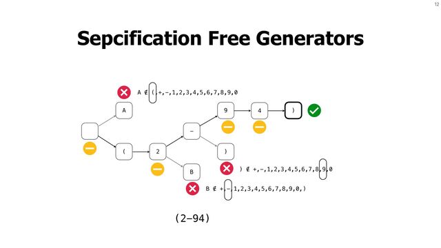 12
Sepcification Free Generators
A
( 2
-
B
9
)
4 )
A ∉ (,+,-,1,2,3,4,5,6,7,8,9,0
B ∉ +,-,1,2,3,4,5,6,7,8,9,0,)
) ∉ +,-,1,2,3,4,5,6,7,8,9,0
(2-94)
