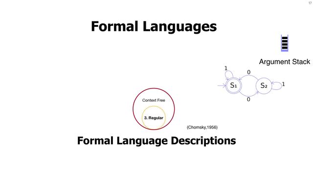 17
Formal Languages
Formal Language Descriptions
3. Regular
Context Free
(Chomsky,1956)
Argument Stack
