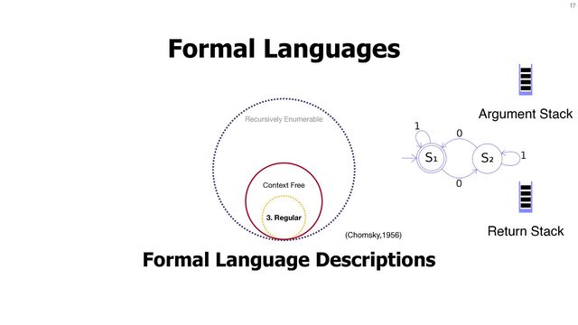 17
Formal Languages
Formal Language Descriptions
3. Regular
Context Free
Recursively Enumerable
(Chomsky,1956)
Argument Stack
Return Stack
