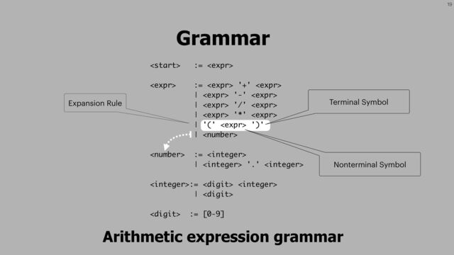 19
 := 
 :=  '+' 
|  '-' 
|  '/' 
|  '*' 
| '('  ')'
| 
 := 
|  '.' 
:=  
| 
 := [0-9]
Grammar
Arithmetic expression grammar
Expansion Rule Terminal Symbol
Nonterminal Symbol
