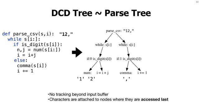 33
def parse_csv(s,i):


while s[i:]:


if is_digit(s[i]):


n,j = num(s[i:])


i = i+j


else:


comma(s[i])


i += 1
'1' '2' ','
DCD Tree ~ Parse Tree
•No tracking beyond input bu
ff
er

•Characters are attached to nodes where they are accessed last
"12,"
"12,"
