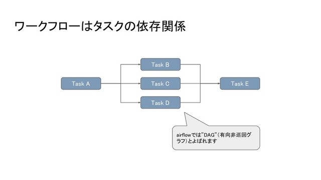 ワークフローはタスクの依存関係
Task A
Task B
Task C
Task D
Task E
airflowでは”DAG”（有向非巡回グ
ラフ）とよばれます
